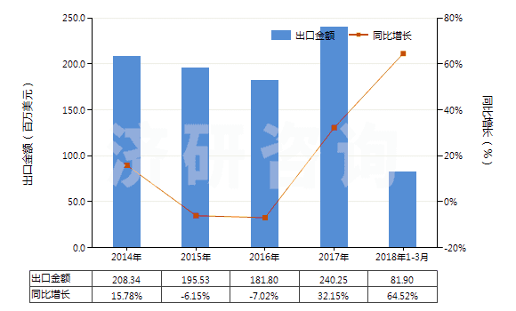 2014-2018年3月中國(guó)人造石墨(HS38011000)出口總額及增速統(tǒng)計(jì)